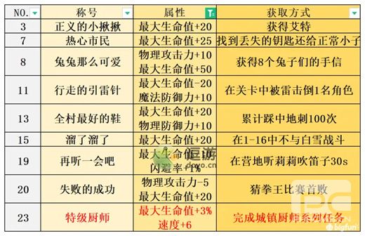 宝石研物语伊恩之石全称号获取方法汇总