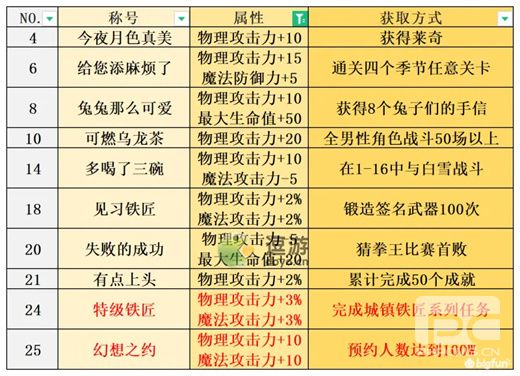 宝石研物语伊恩之石全称号获取方法汇总