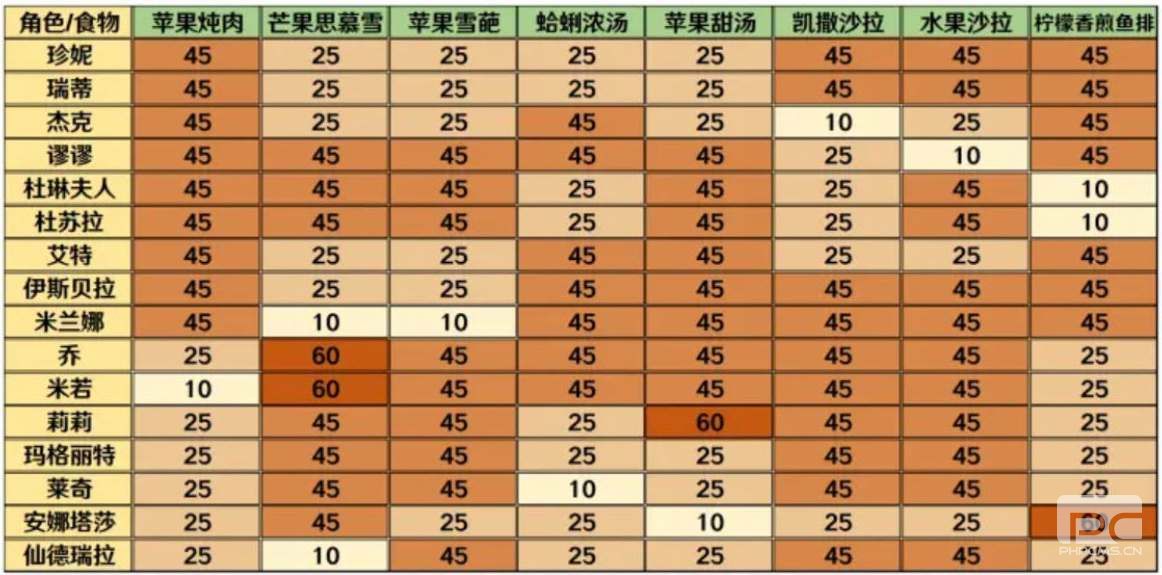 宝石研物语伊恩之石角色食物喜好一览