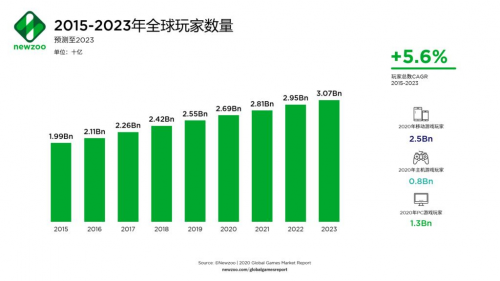 2023年游戏行业何去何从？