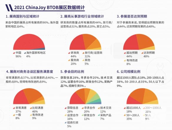 百家展商云集！2023ChinaJoyBTOB展区规模超越2021，创近三年新高！