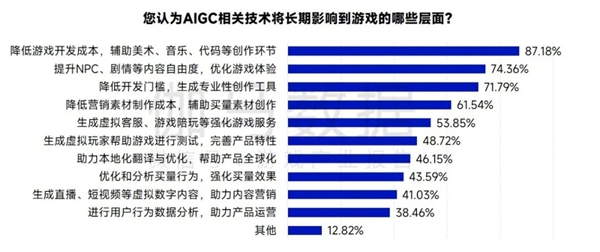 AIGC报告：超六成企业布局，近半数认为缺人才培养储备