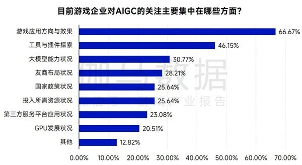 AIGC报告：超六成企业布局，近半数认为缺人才培养储备