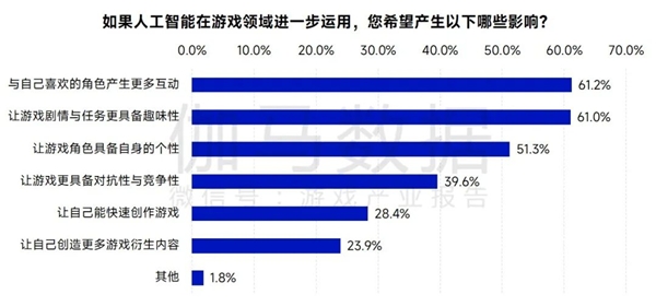 AIGC报告：超六成企业布局，近半数认为缺人才培养储备