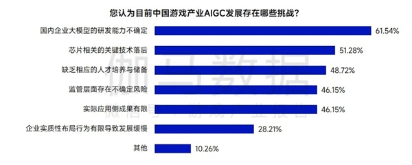 AIGC报告：超六成企业布局，近半数认为缺人才培养储备