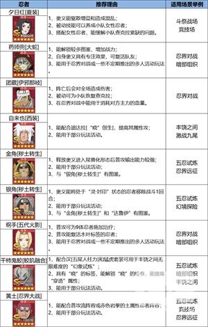 《火影忍者：忍者新世代》忍界远征新赛季“狂暴咒印”玩法攻略&路线推荐